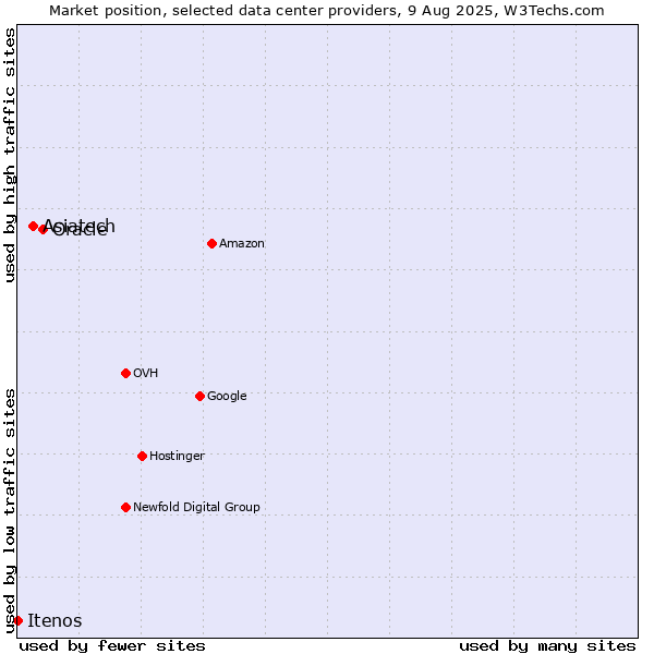 Market position of Oracle vs. Asiatech vs. Itenos
