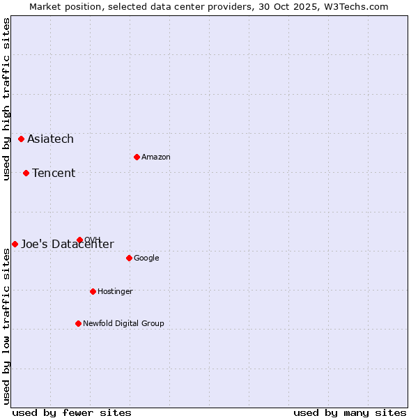 Market position of Tencent vs. Asiatech vs. Joe's Datacenter