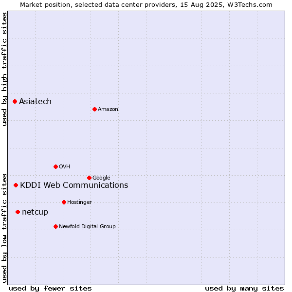 Market position of netcup vs. KDDI Web Communications vs. Asiatech