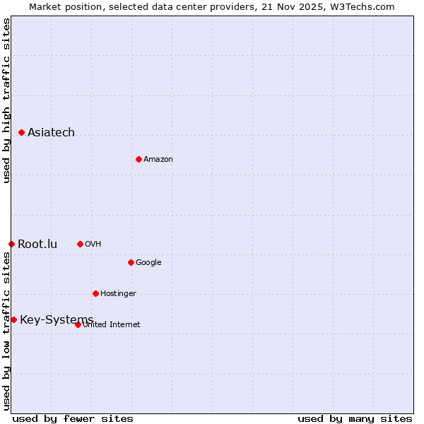 Market position of Asiatech vs. Key-Systems vs. Root.lu