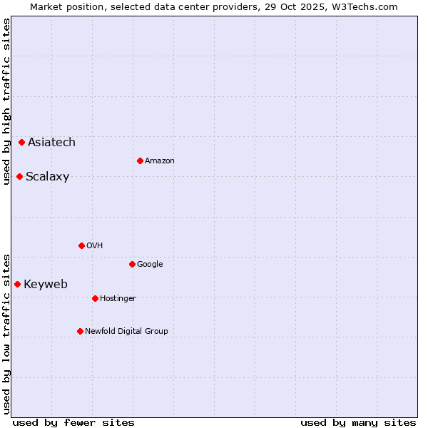 Market position of Asiatech vs. Scalaxy vs. Keyweb