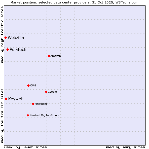 Market position of Asiatech vs. Keyweb vs. Webzilla