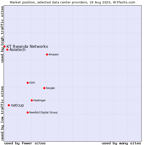 Market position of netcup vs. Asiatech vs. KT Rwanda Networks