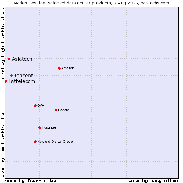 Market position of Tencent vs. Asiatech vs. Lattelecom