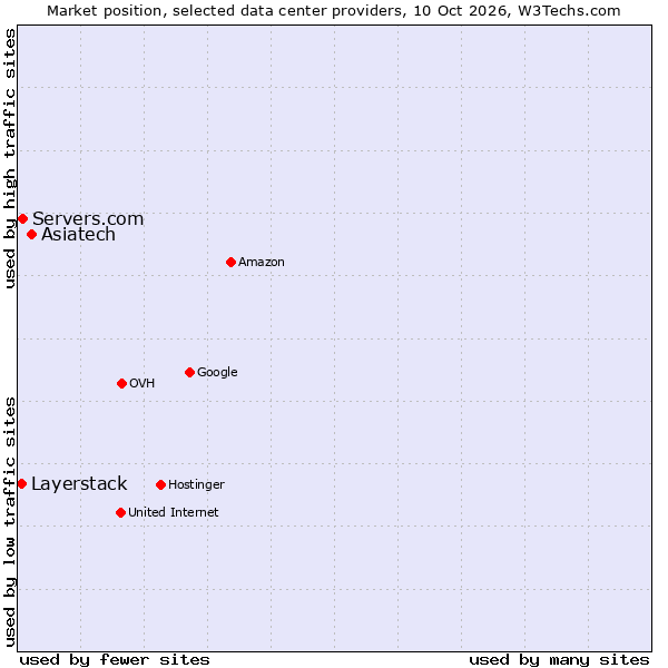 Market position of Asiatech vs. Servers.com vs. Layerstack