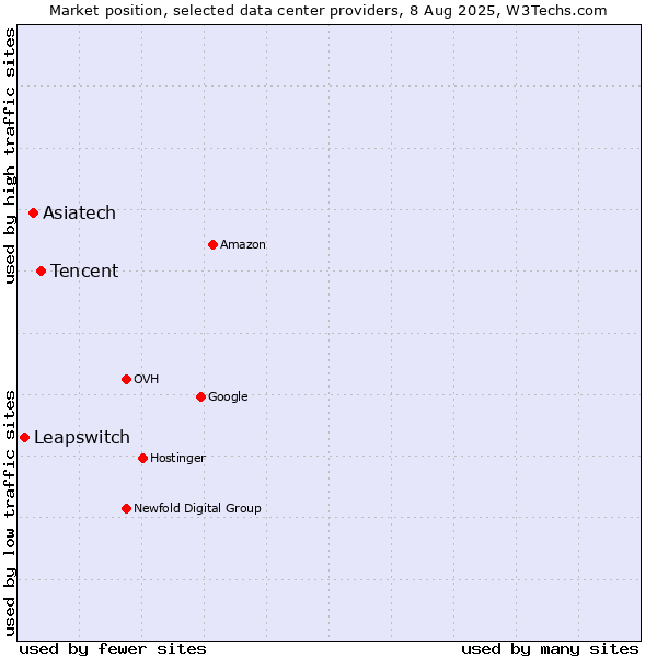 Market position of Tencent vs. Asiatech vs. Leapswitch