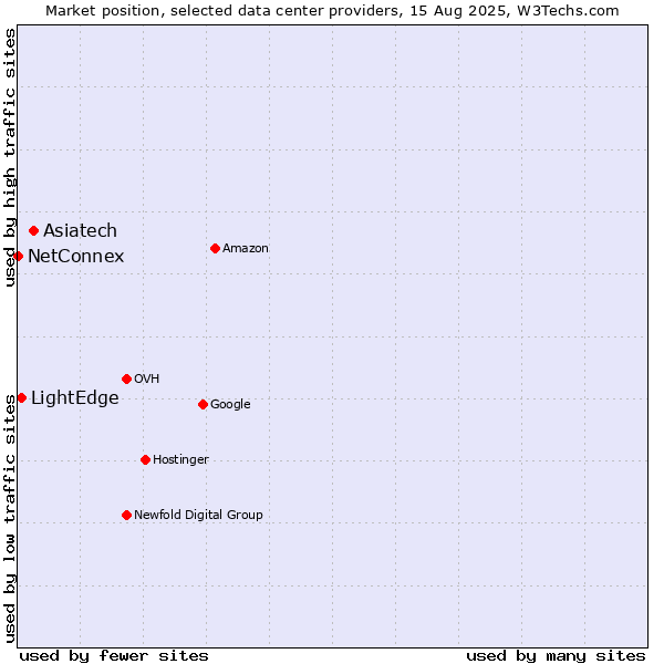 Market position of Asiatech vs. LightEdge vs. NetConnex