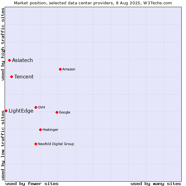 Market position of Tencent vs. Asiatech vs. LightEdge