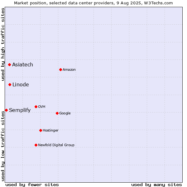 Market position of Linode vs. Asiatech vs. Semplify