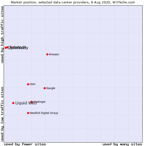 Market position of Liquid Web vs. Asiatech vs. Optimizely