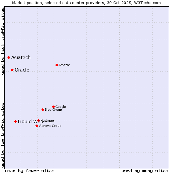 Market position of Liquid Web vs. Oracle vs. Asiatech