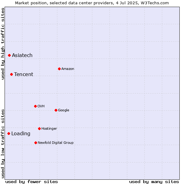 Market position of Tencent vs. Asiatech vs. Loading
