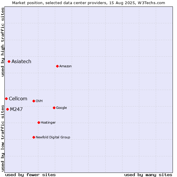 Market position of Asiatech vs. M247 vs. Cellcom