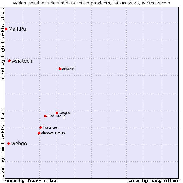 Market position of Asiatech vs. webgo vs. Mail.Ru