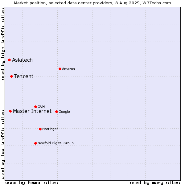 Market position of Tencent vs. Master Internet vs. Asiatech