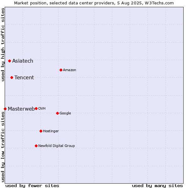 Market position of Tencent vs. Asiatech vs. Masterweb