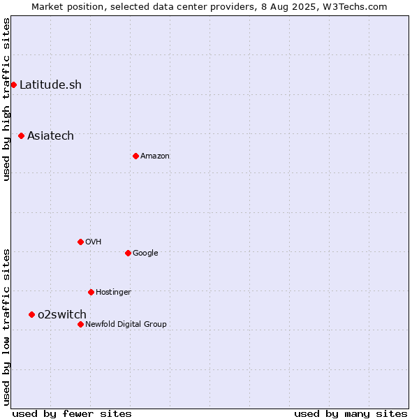 Market position of o2switch vs. Asiatech vs. Latitude.sh