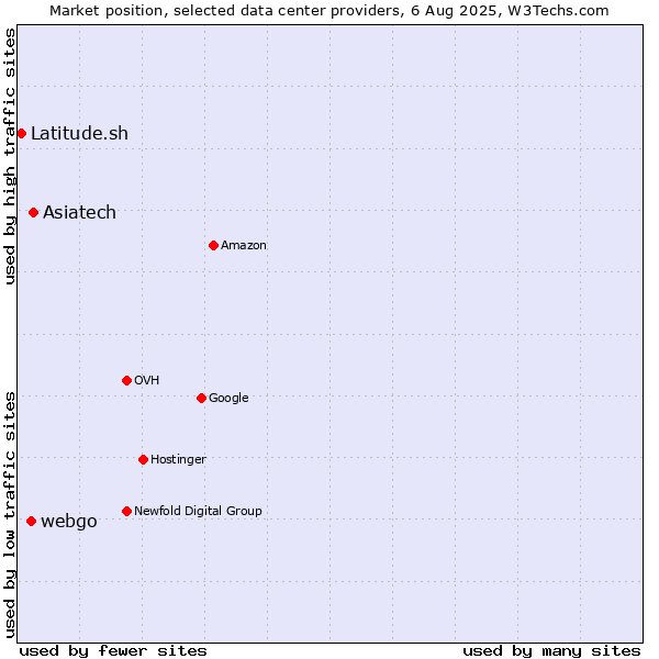 Market position of Asiatech vs. webgo vs. Latitude.sh