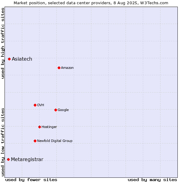 Market position of Asiatech vs. Metaregistrar