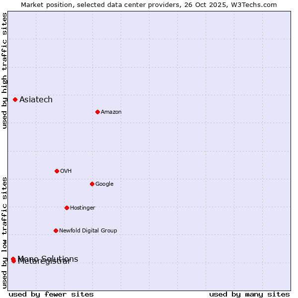 Market position of Asiatech vs. Metaregistrar vs. Mono Solutions