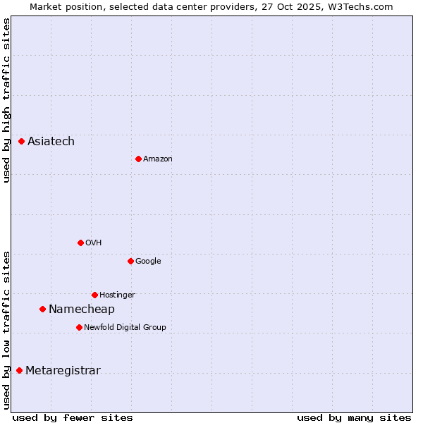 Market position of Namecheap vs. Asiatech vs. Metaregistrar