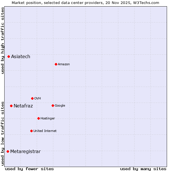 Market position of Netafraz vs. Asiatech vs. Metaregistrar