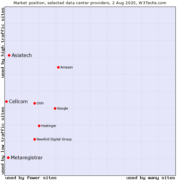 Market position of Asiatech vs. Metaregistrar vs. Cellcom