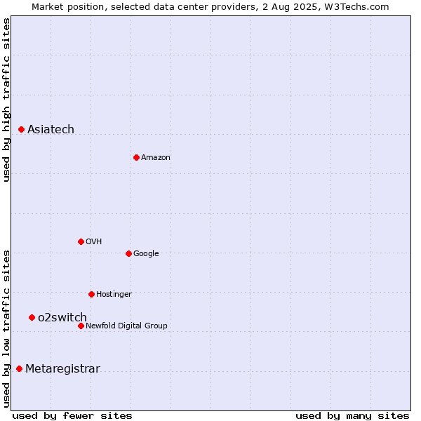 Market position of o2switch vs. Asiatech vs. Metaregistrar