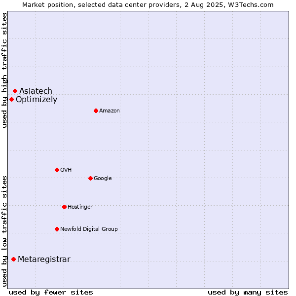 Market position of Asiatech vs. Metaregistrar vs. Optimizely