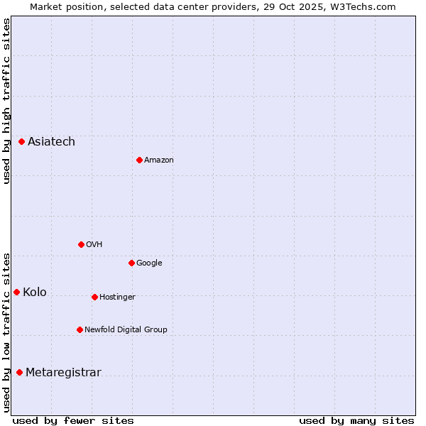 Market position of Asiatech vs. Metaregistrar vs. Kolo