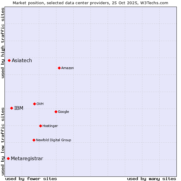 Market position of IBM vs. Asiatech vs. Metaregistrar