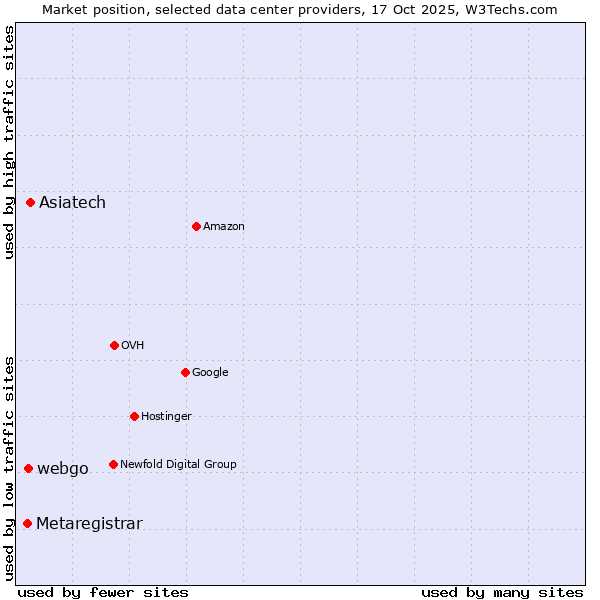 Market position of Asiatech vs. webgo vs. Metaregistrar