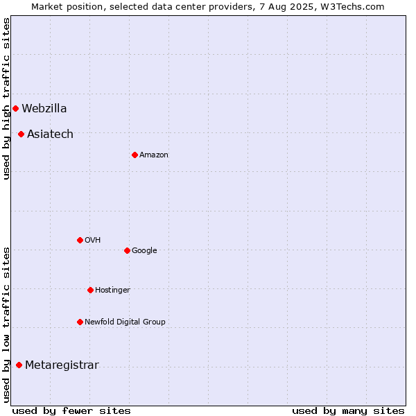 Market position of Asiatech vs. Metaregistrar vs. Webzilla