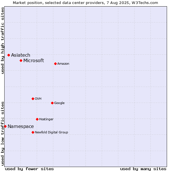 Market position of Microsoft vs. Asiatech vs. Namespace