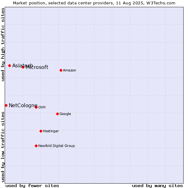 Market position of Microsoft vs. Asiatech vs. NetCologne
