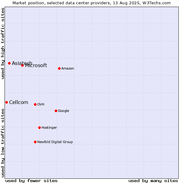 Market position of Microsoft vs. Asiatech vs. Cellcom