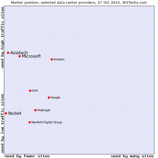 Market position of Microsoft vs. Asiatech vs. Node4