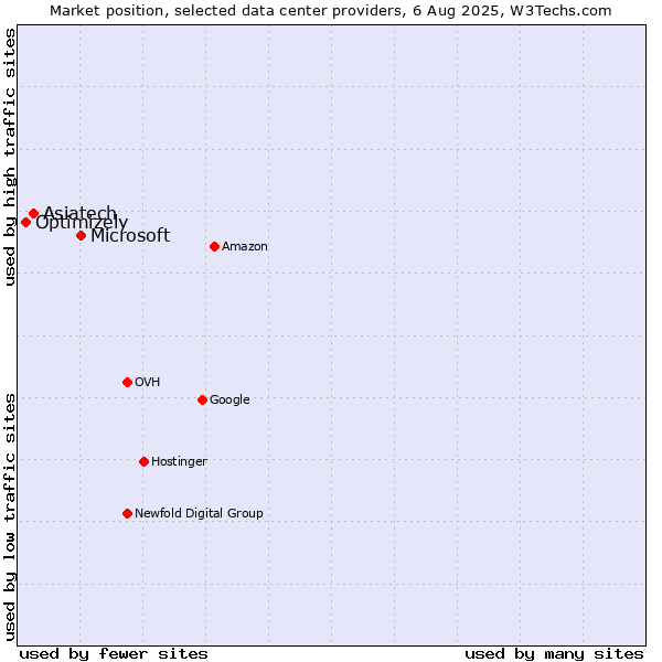 Market position of Microsoft vs. Asiatech vs. Optimizely