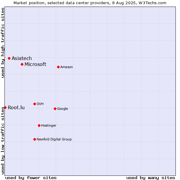 Market position of Microsoft vs. Asiatech vs. Root.lu