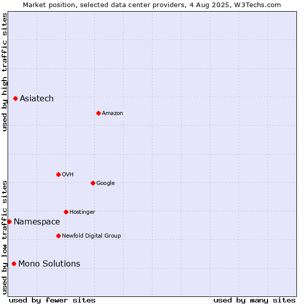 Market position of Asiatech vs. Mono Solutions vs. Namespace