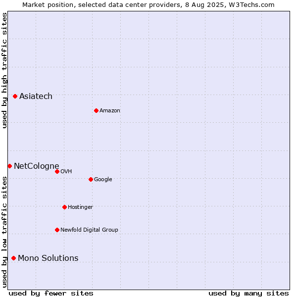 Market position of Asiatech vs. Mono Solutions vs. NetCologne