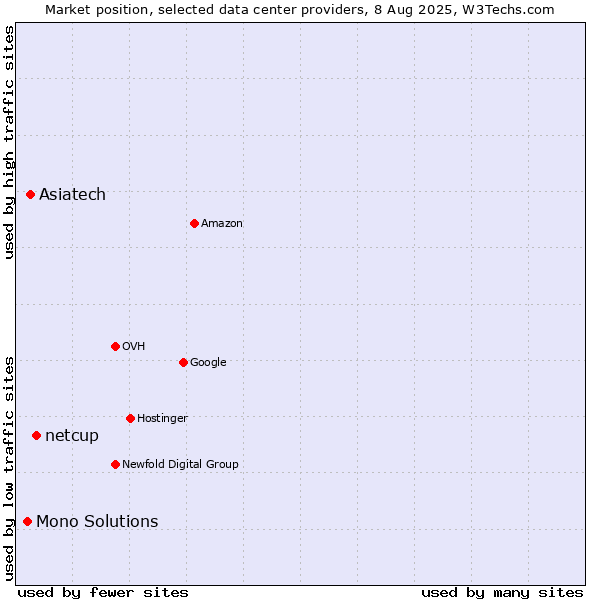 Market position of netcup vs. Asiatech vs. Mono Solutions