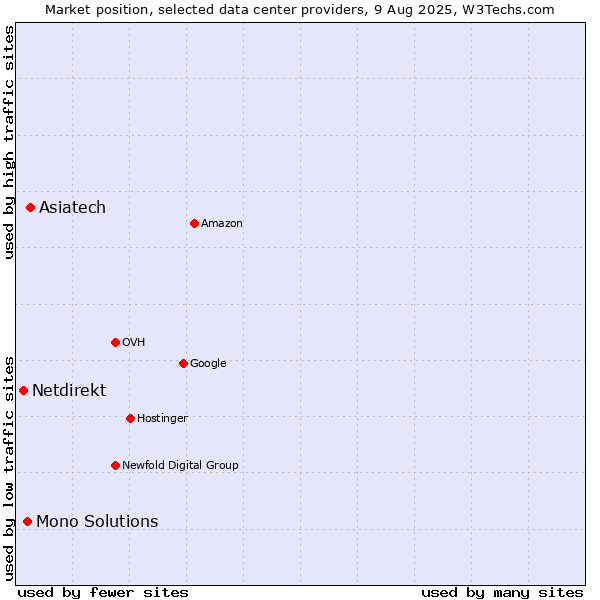Market position of Asiatech vs. Mono Solutions vs. Netdirekt