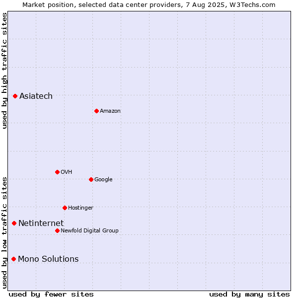 Market position of Asiatech vs. Netinternet vs. Mono Solutions