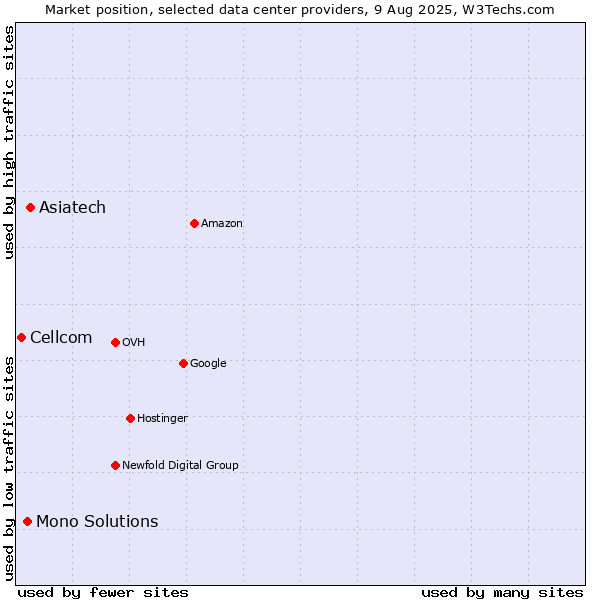 Market position of Asiatech vs. Mono Solutions vs. Cellcom