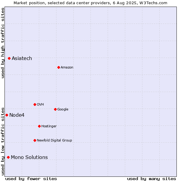 Market position of Asiatech vs. Mono Solutions vs. Node4