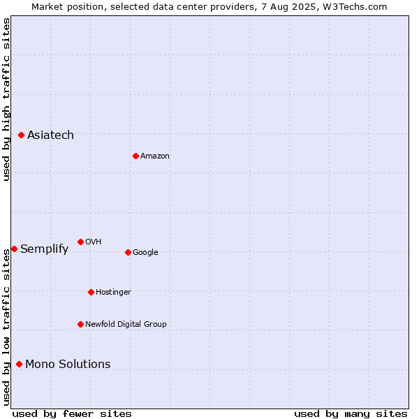 Market position of Asiatech vs. Mono Solutions vs. Semplify