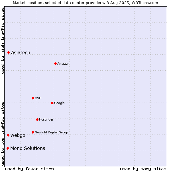 Market position of Asiatech vs. webgo vs. Mono Solutions
