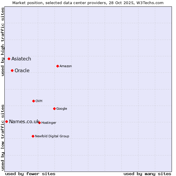 Market position of Oracle vs. Asiatech vs. Names.co.uk
