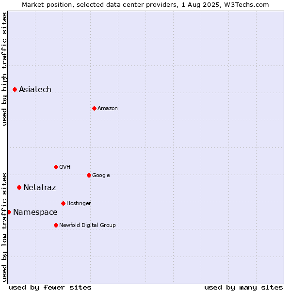 Market position of Netafraz vs. Asiatech vs. Namespace